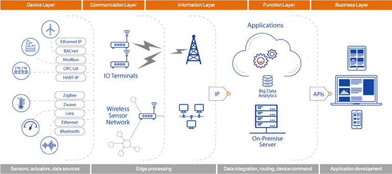 Gadgeon Europe – IoT solutions company | Create Business Value by