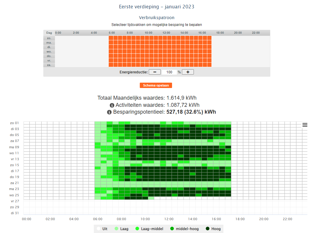 Besparingspotentieel per ontmoetingspunt op basis van analyse van het verbruikspatroon.