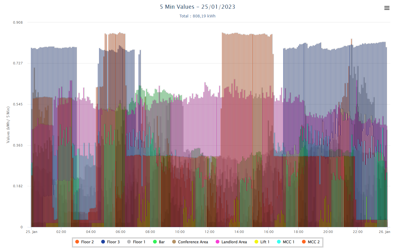 Stacked bar graph per measurement point in kWh