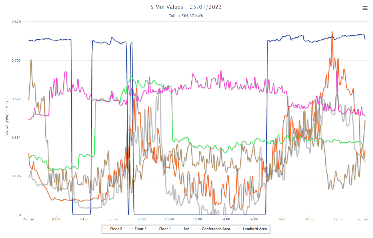 Line diagram of consumption value per measurement point in kWh