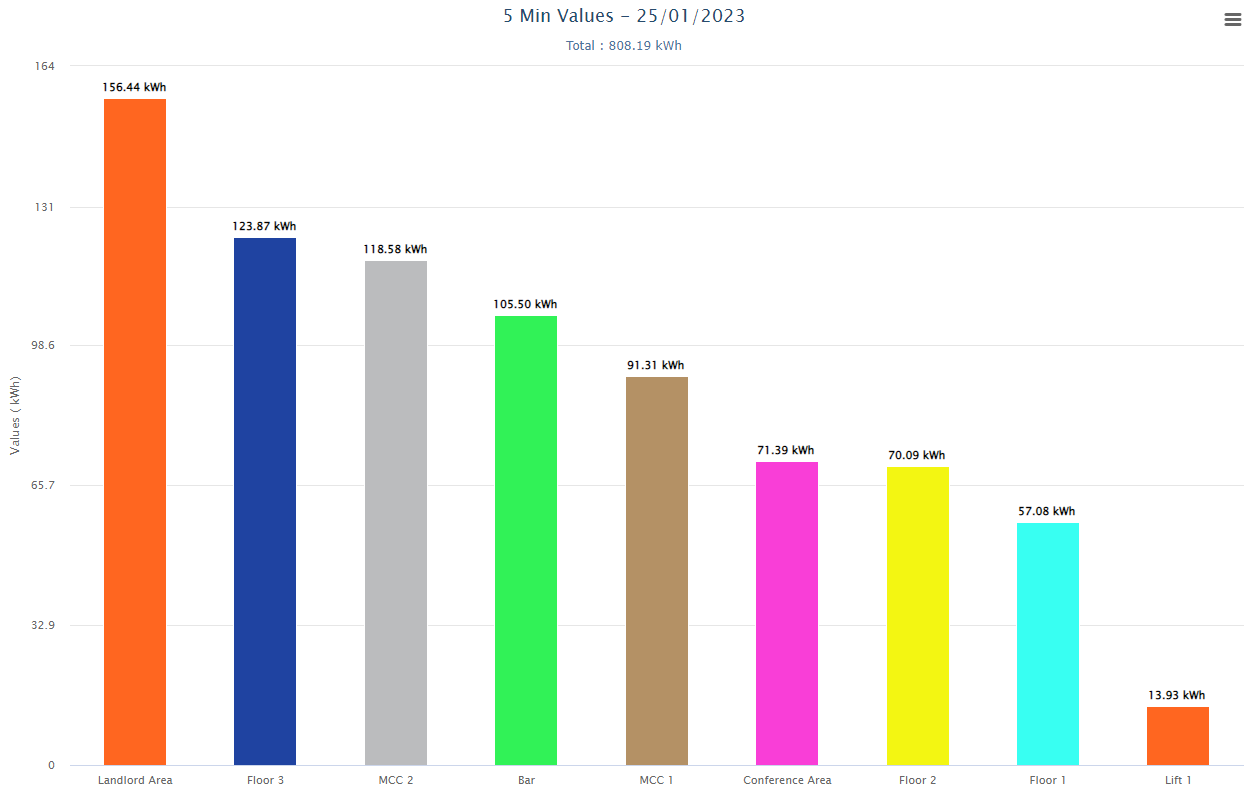 Bar graph of consumption value per measuring point in kWh