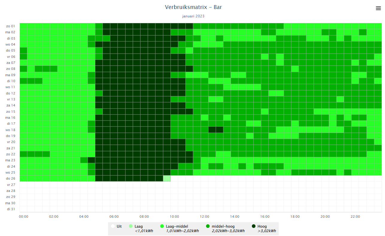 Verbruiksmatrix per meetpunt en kWh