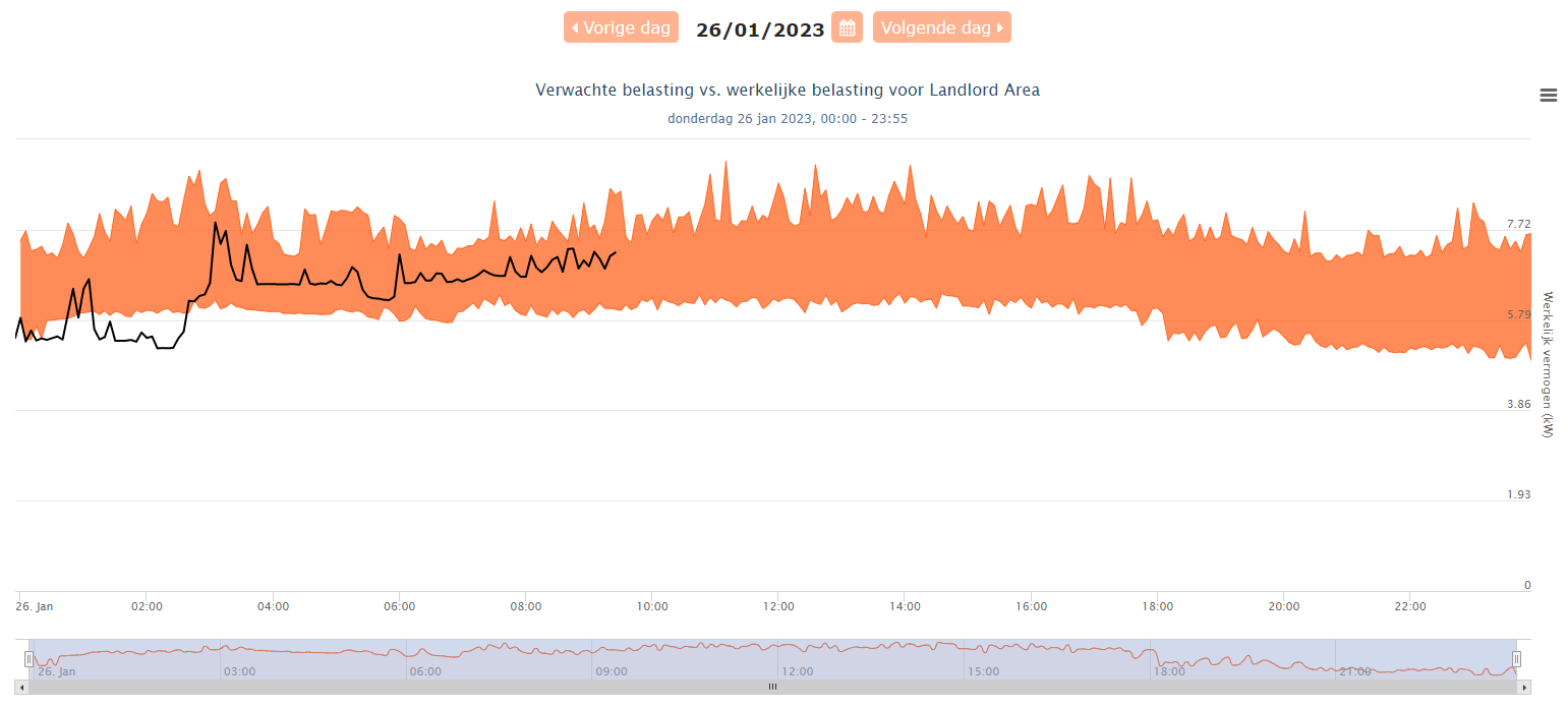 Verwachte belasting vs. Werkelijke belasting per meetpunt op basis van analyse van historisch verbruik in kW