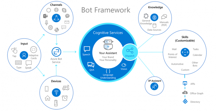 conversational Ai