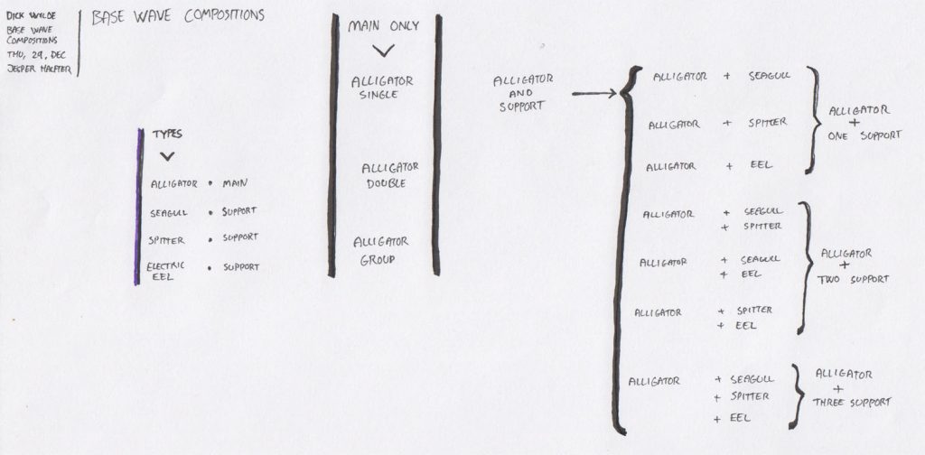 Early draft on different kinds of wave compositions.