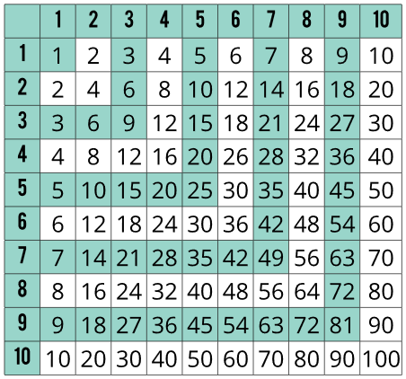 Den lille tabel - gangetabel.dk