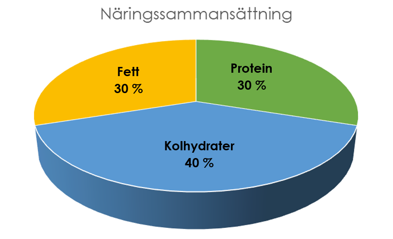 Sammansättning-näring