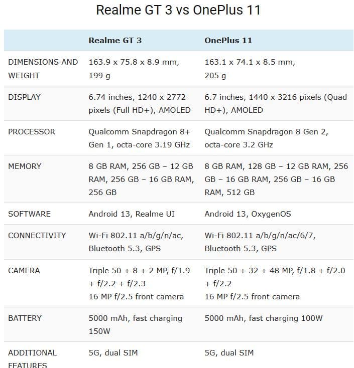 Realme GT 3 vs OnePlus 11: Sammenligning af specifikationer og funktioner