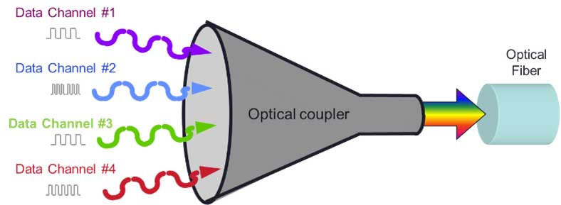 Wavelength Division Multiplexing (WDM) 