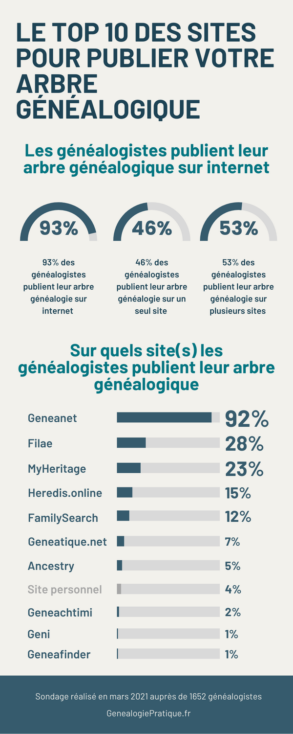 Le Top 10 des sites pour publier votre arbre généalogique _ 2021 Le Top 10 des sites pour publier votre arbre généalogique _ 2021