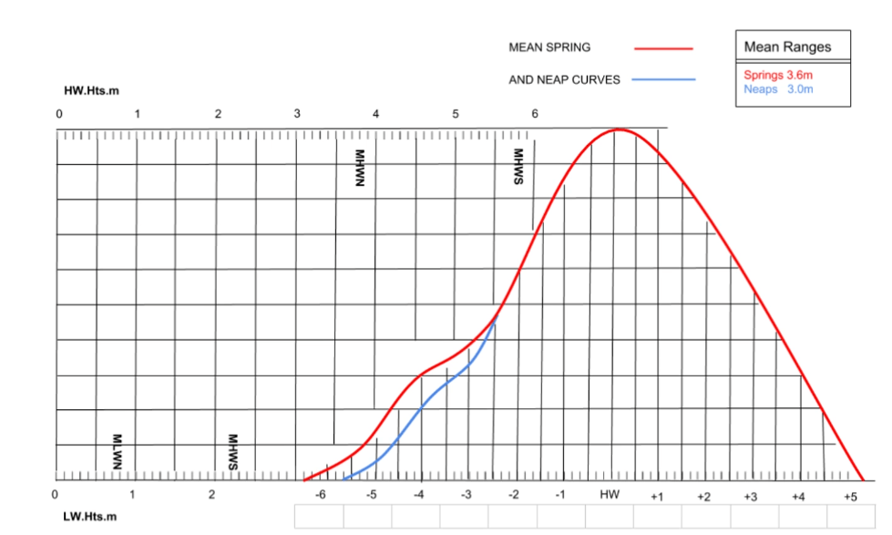 Example tidal curve