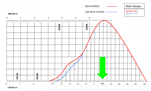 How To Use Tidal Curves - watch the video - Building The Best Powerboat ...