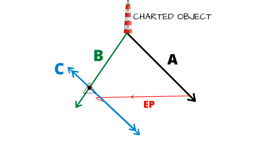 Running Fix Step by step guide & cheat sheet Get Lost Power Boat