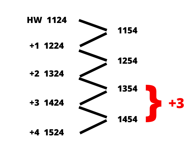 Estimated position tidal hour ladder