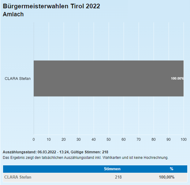 Wahlergebnis 27. Februar 2022 - Bürgermeister Wahlergebnis 27. Februar 2022 - Bürgermeister