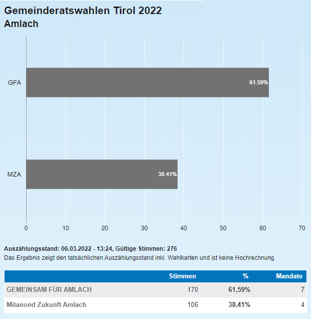 Wahlergebnis 27. Februar 2022 - Gemeinderat Wahlergebnis 27. Februar 2022 - Gemeinderat
