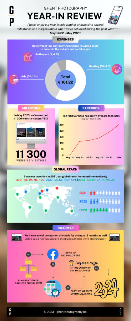 Infographic about the year-in review May 2022 - May 2023, Ghent Photography