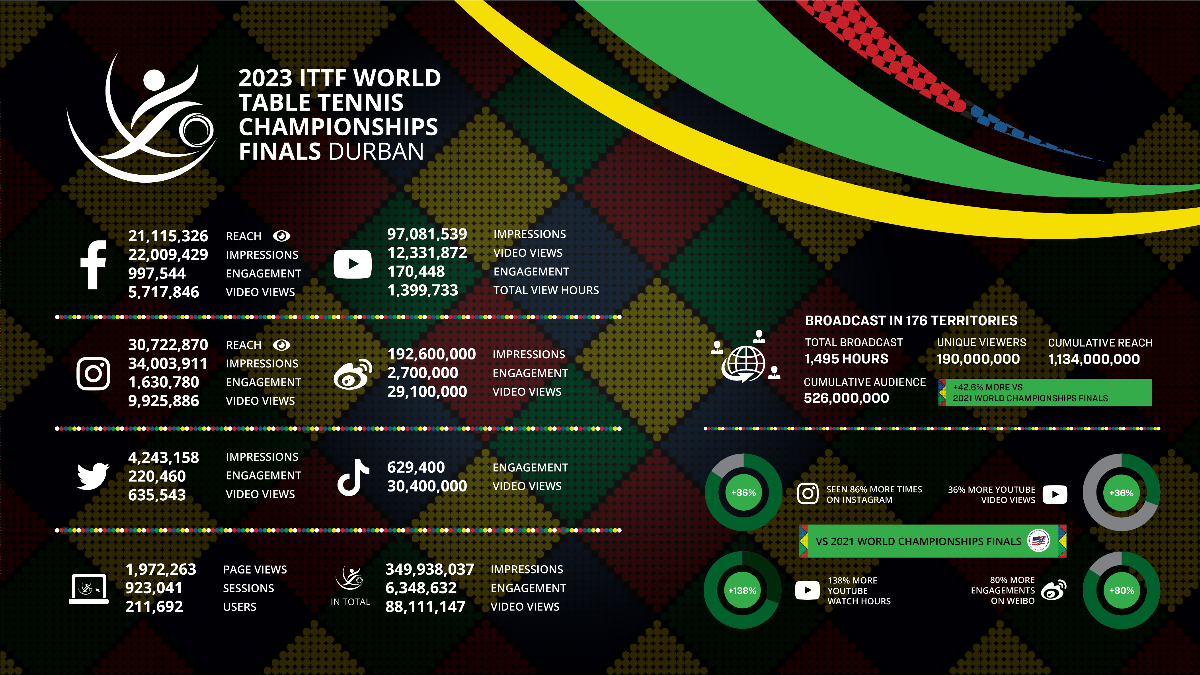  Who will host 2021 and 2022 ITTF World Table Tennis Championships  Finals