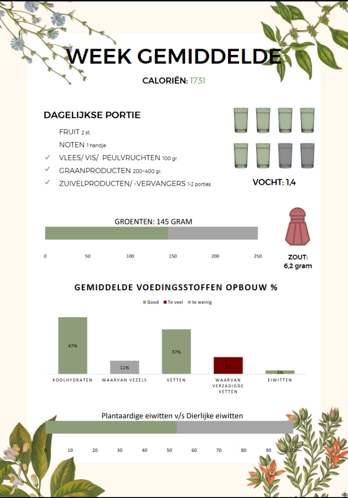 Voedingsdagboek