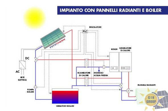 Impianto pannelli radianti