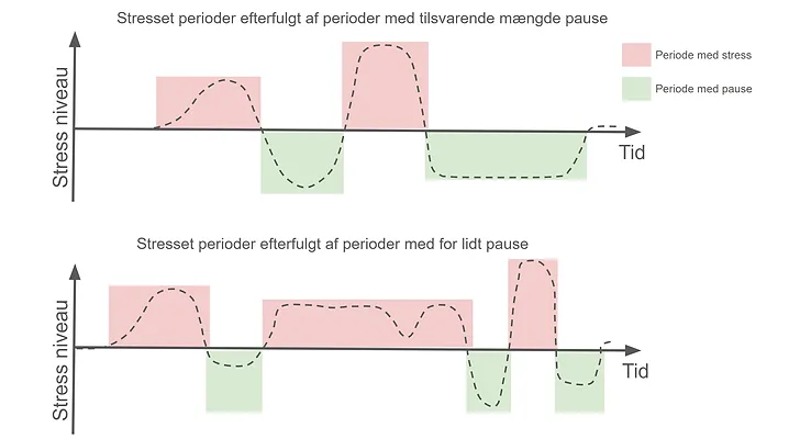 Langvarig stress - stress og pauser