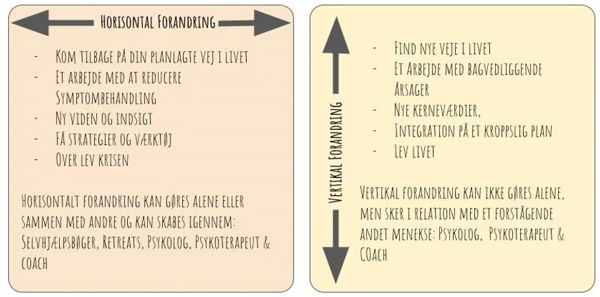 psykoterapeut København - horisontal og vertikal forandring skema