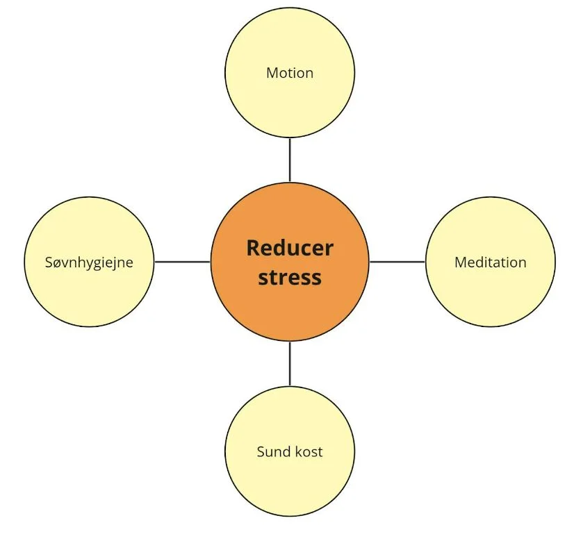 stress kvamle - reducere stress
