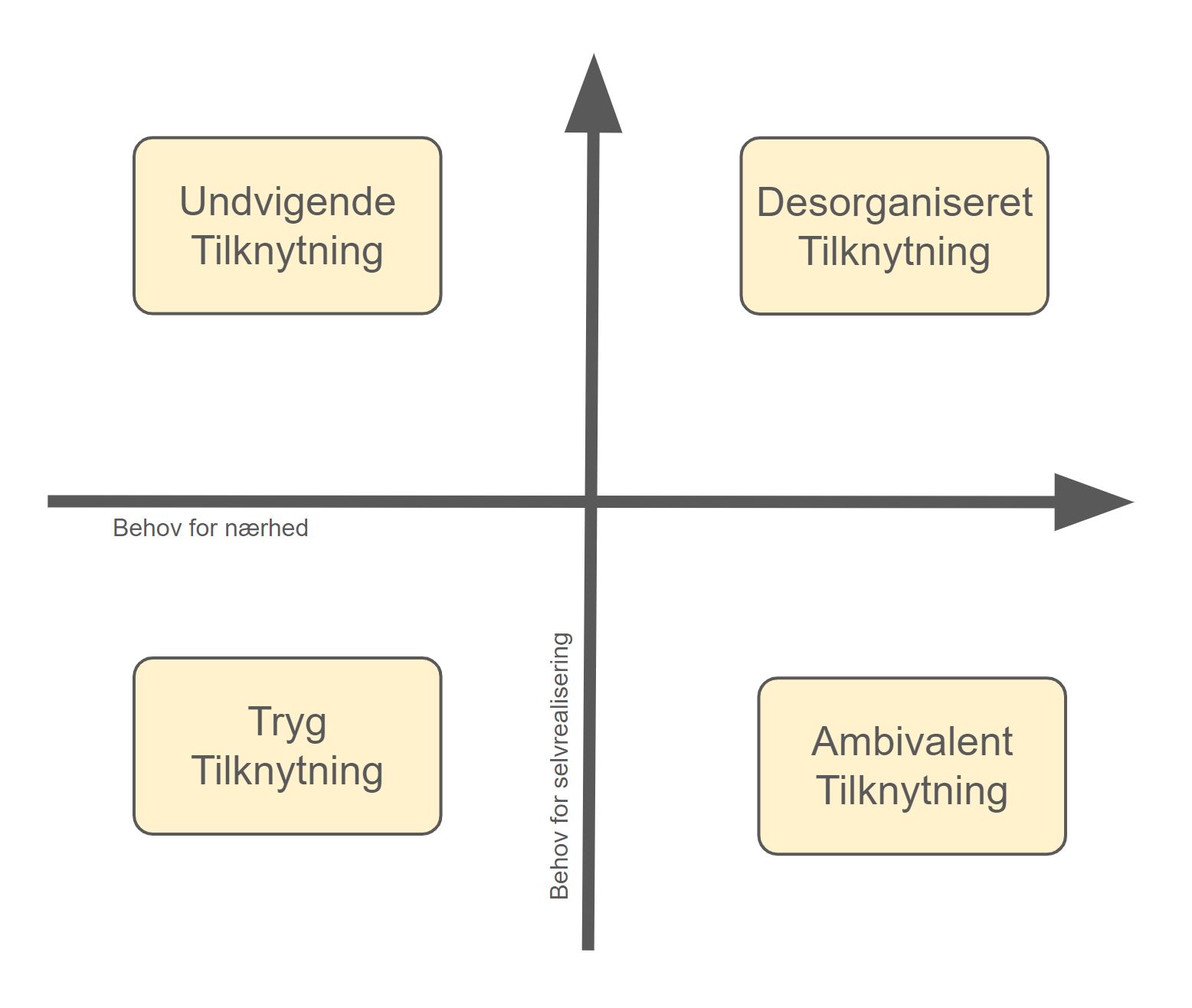 tryg tilknytning - behov fornærhed og selvrealisering - de 4 tilknytningsmønstre - ambivalent desorganiseret undvigende
