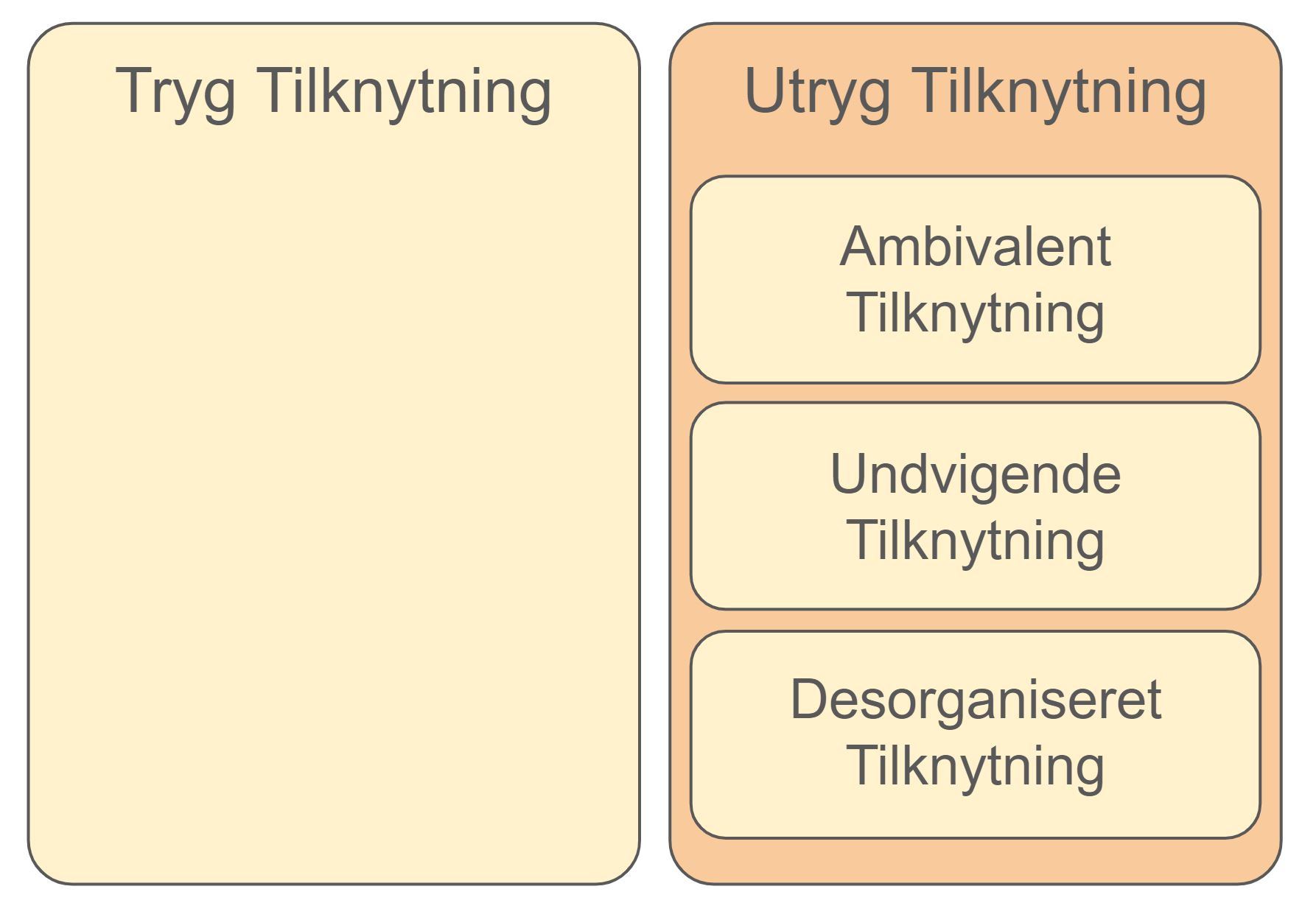 tryg tilknytning - de 4 tilknytningsmønstre
