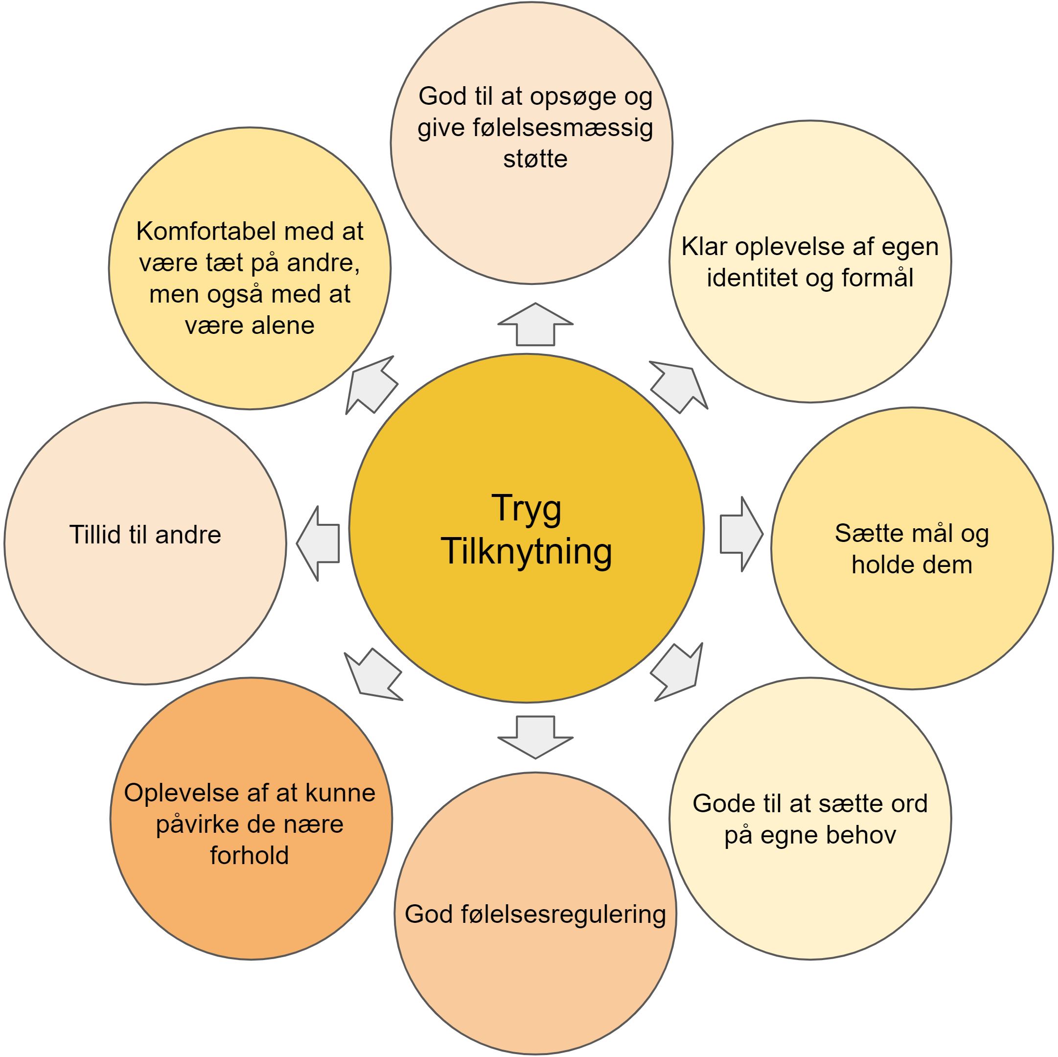 tryg tilknytning - tegn