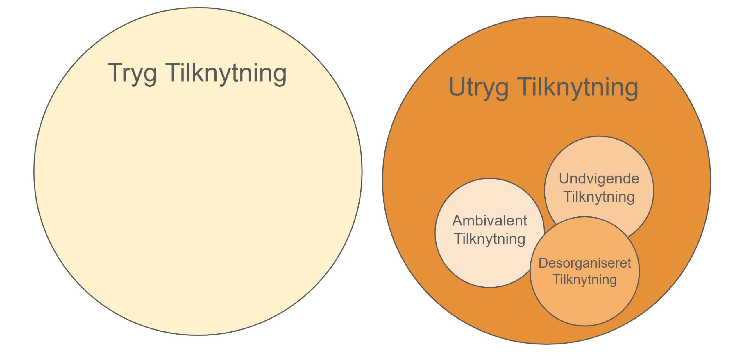 Tilknytningsmønstre i parforholdet - de 4 tilknytningsmønstre