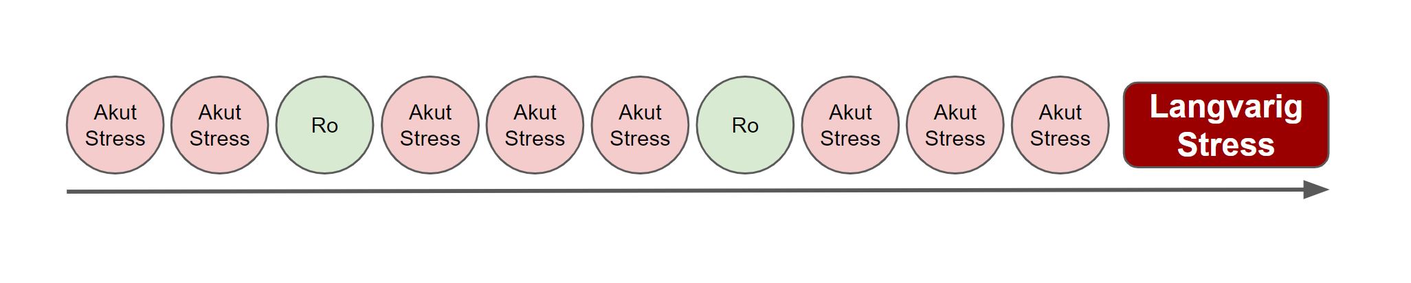 hvad hjælper mod stress - ubalance mellem akut stress og ro føre til langvarig stress