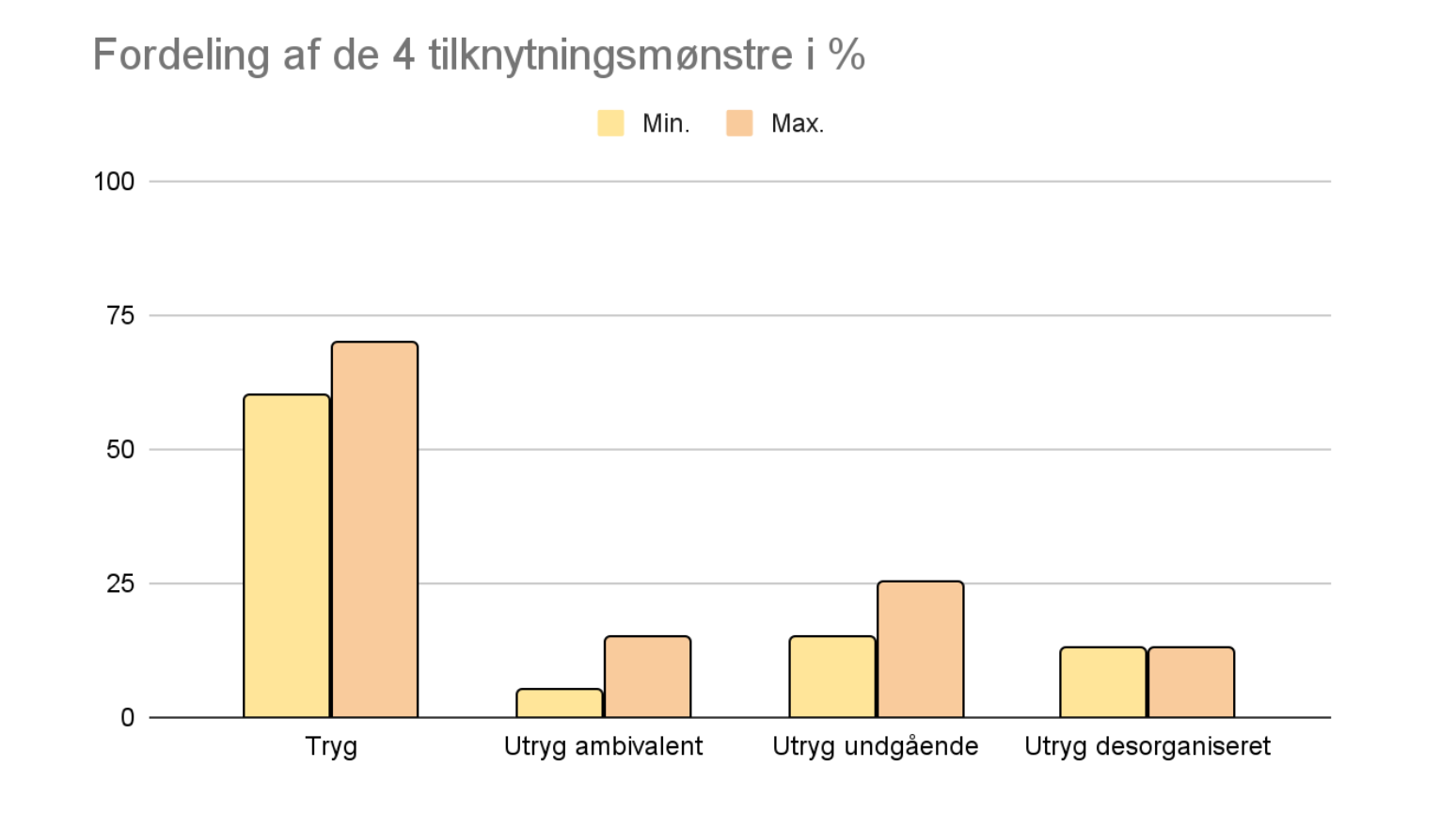 tilknytningsmønstre - fordeling af de 4 tilknytningsdmønstre i procent