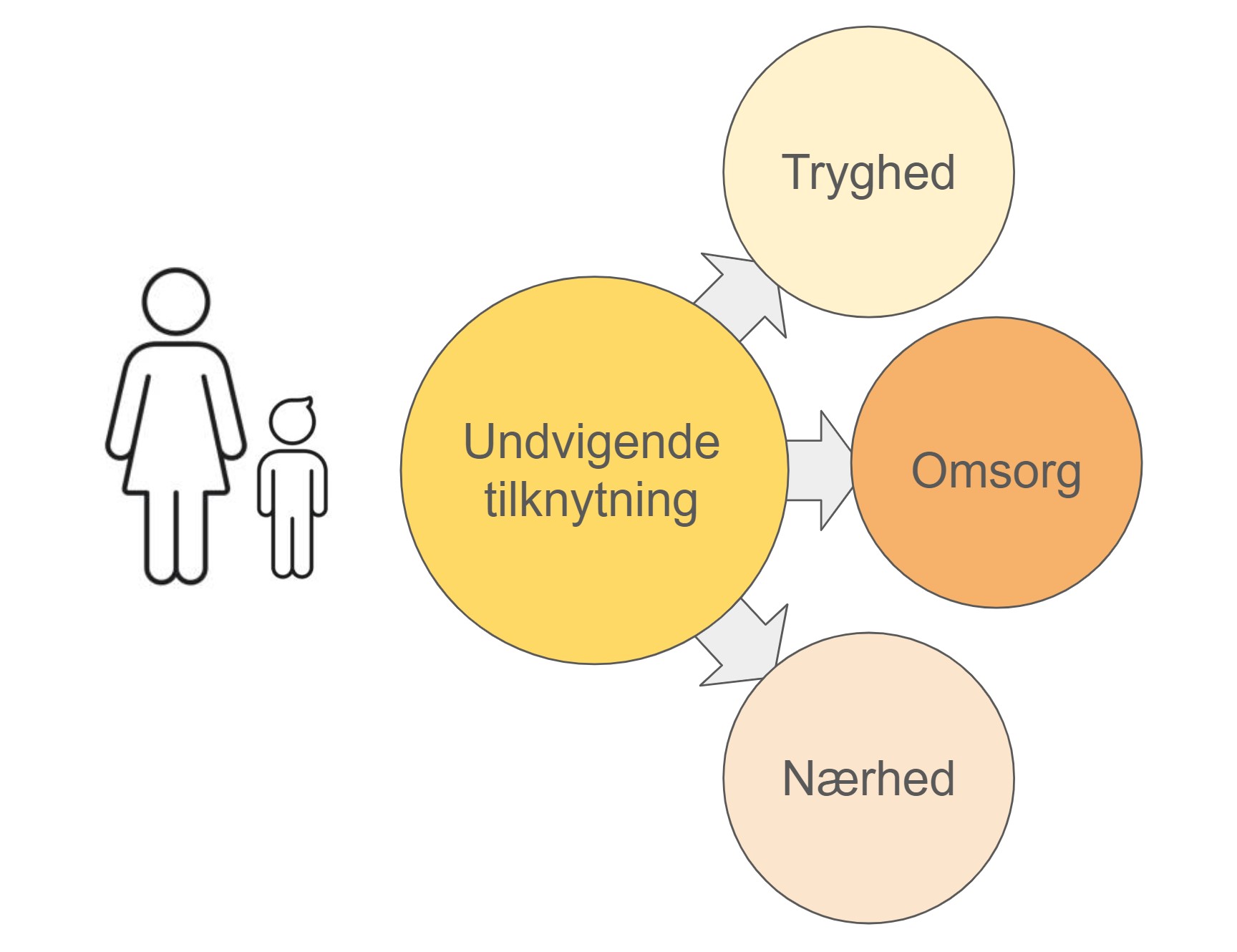 undvigende tilknytning dating - barnet søger nærhed tryghed og omsorg