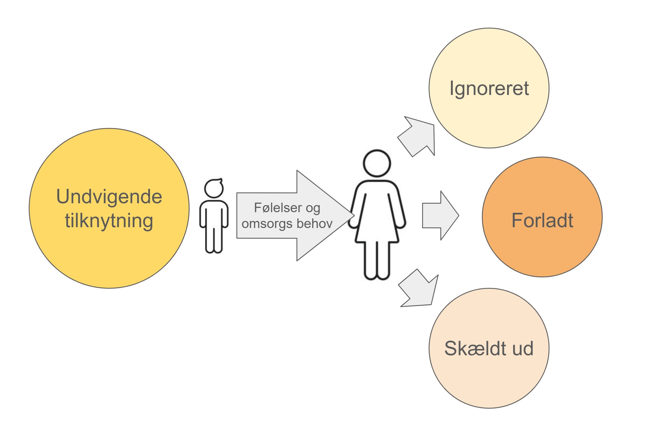 undvigende tilknytning dating - barnets følelser og omsorgsbehov gør at omsorgspersonen ignore forlader og skælder ud