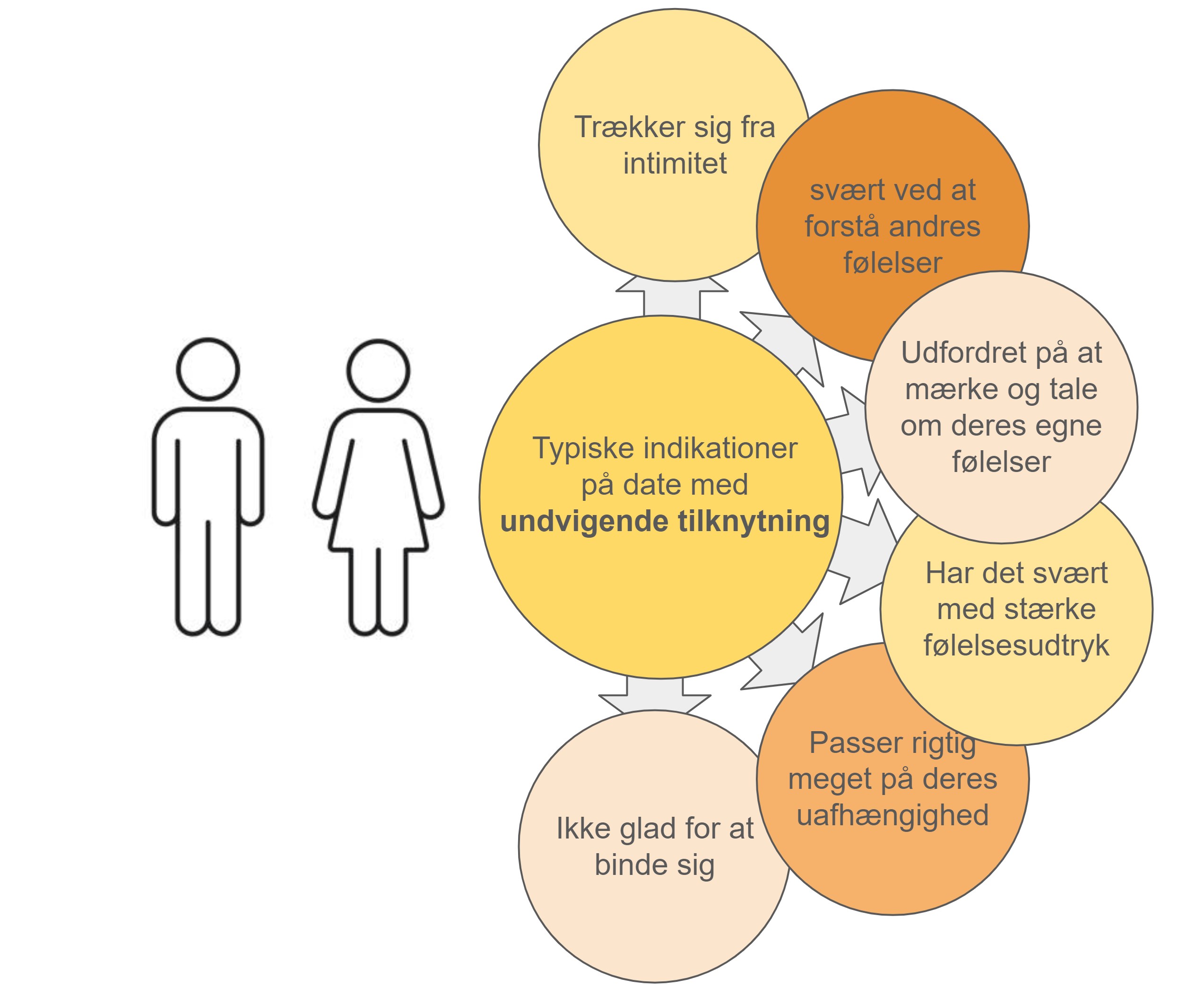 undvigende tilknytning dating - typisk indikationer på at min date er undvigende tilknyttede
