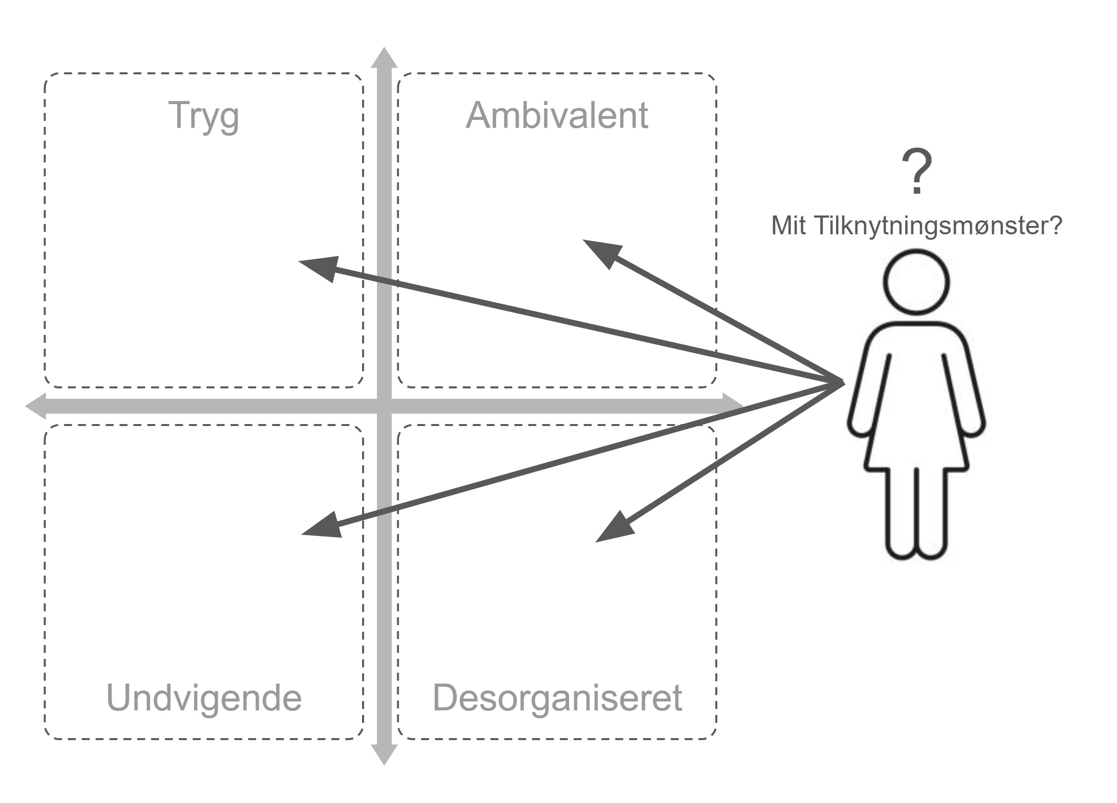 undvigende tilknytning barm - vi kan have forskellige tilknytningsmønstre i forskellige situationer