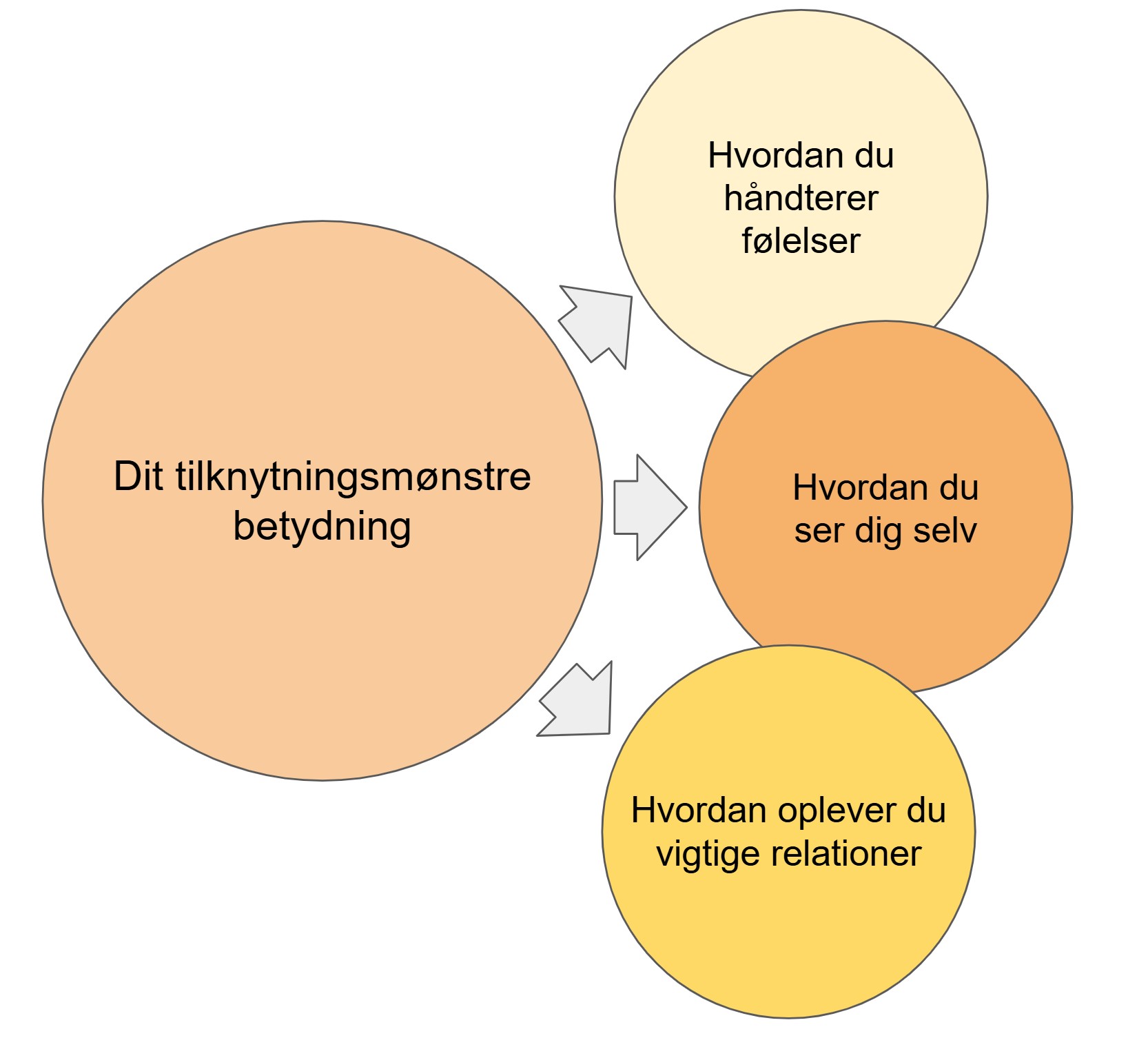 de 4 tilknytningsmønstre - betydning af dit tilknytningsmønstre
