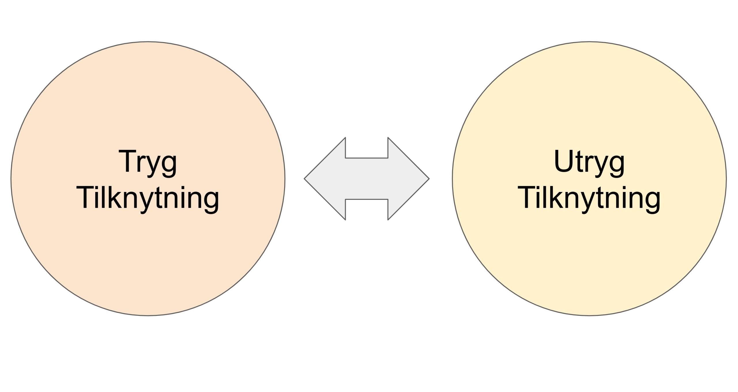 de 4 tilknytningsmønstre - tryg tilknytning og utryg tilknytning