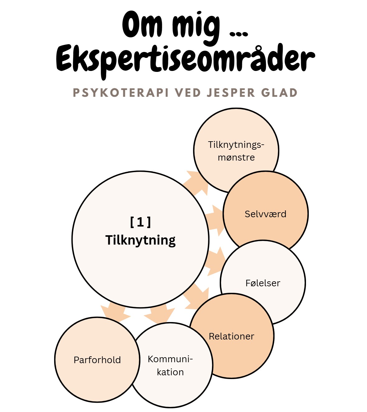 psykoterapeut københavn - Psykoterapi ved Jesper Glad - Ekspertiseområder - tilknytning - Selvværd - følelser - kommunikation - relationer og parforhold