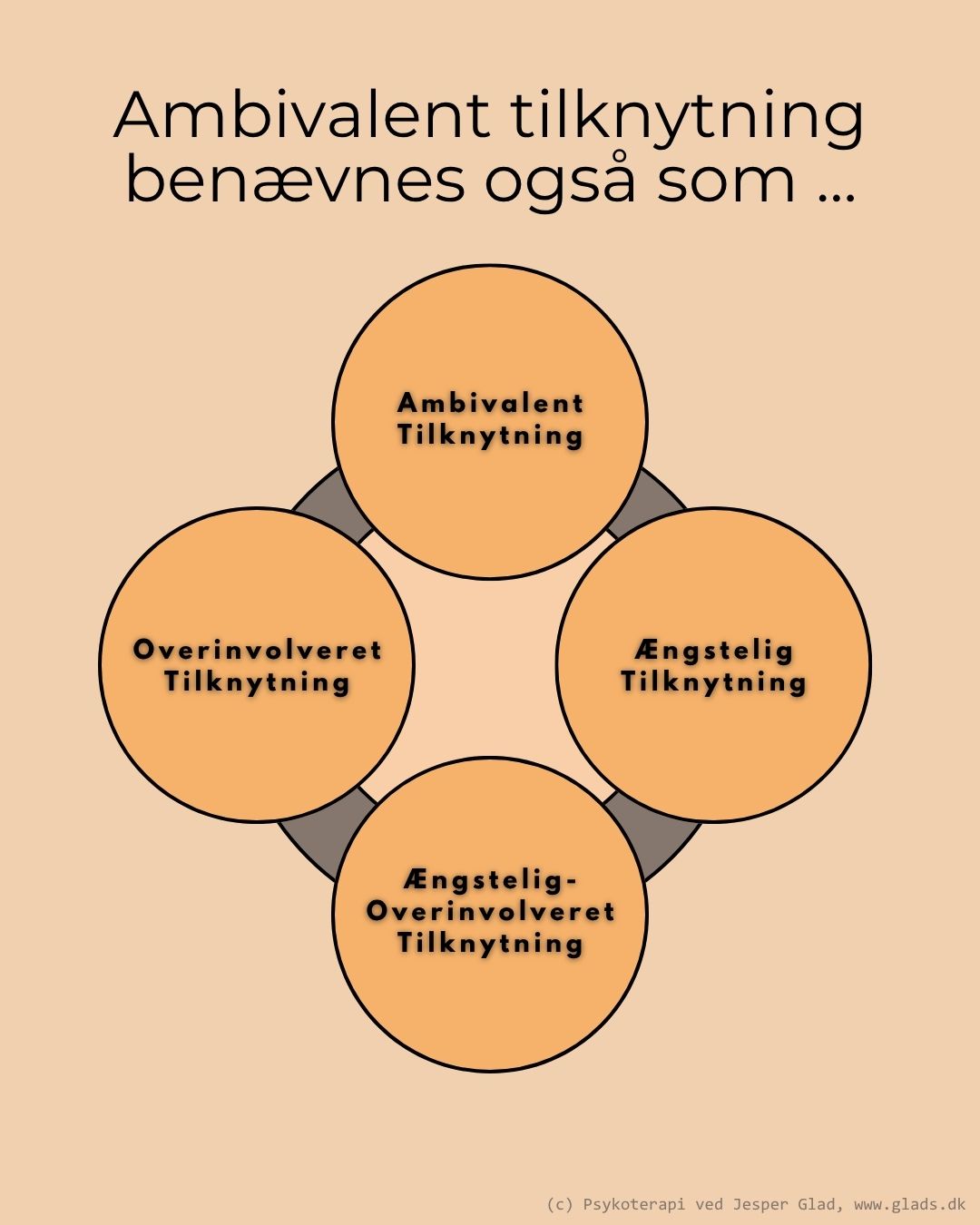 Den ambivalent tilknytning bliver også benævnt overinvolveret, ængstelig eller ængstelig-overinvolveret tilknytning