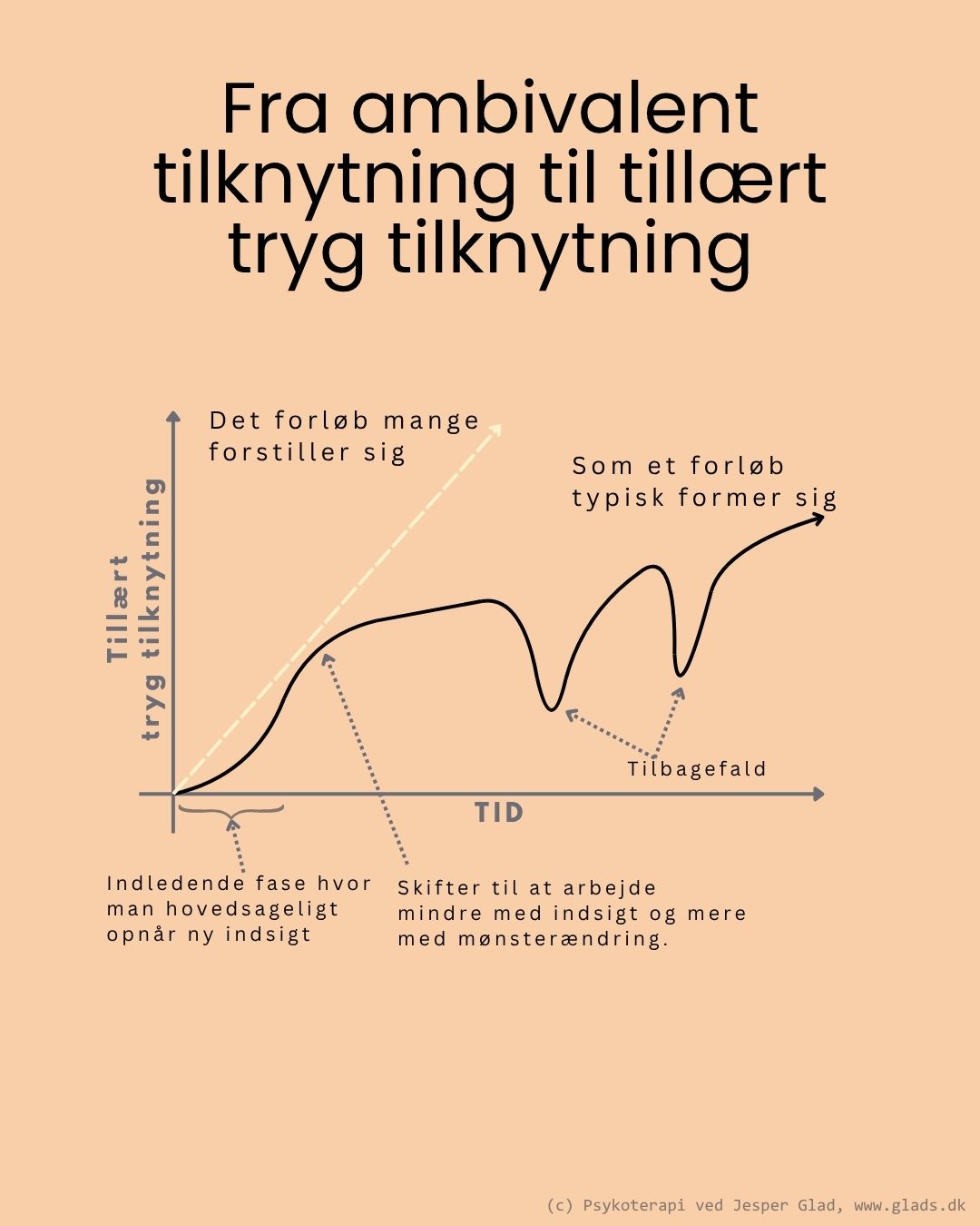 Fra overinvolveret-ængstelig tilknytning - ambivalent tilknytning behandling - til tillært tryg tilknytning