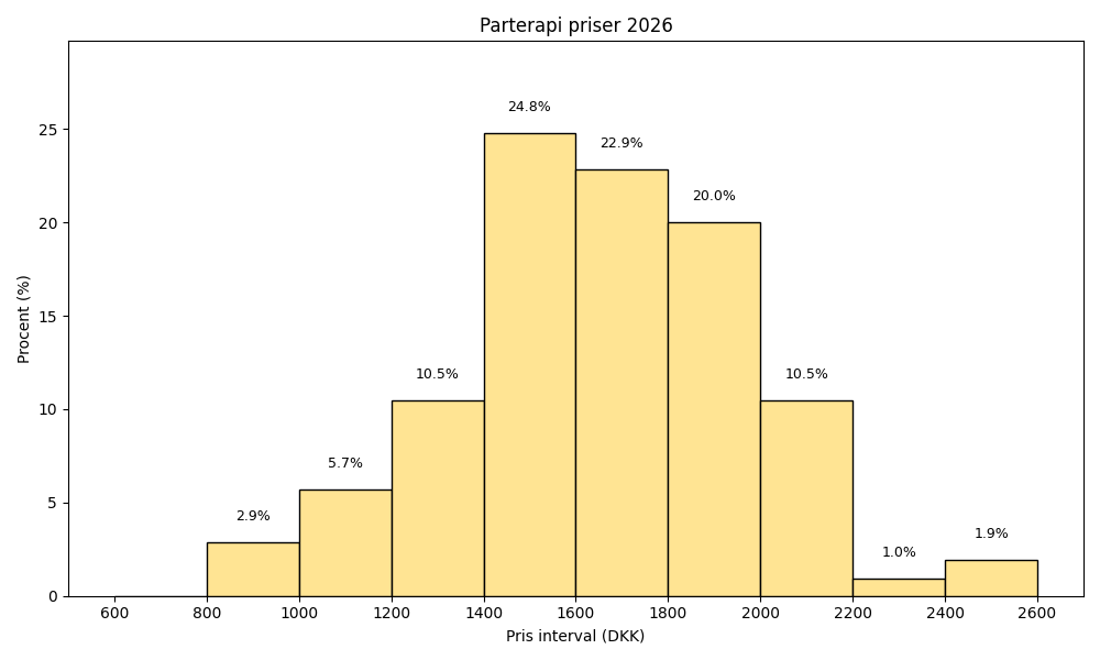 Fordelingen af parterapi priser i Danmark i 2026