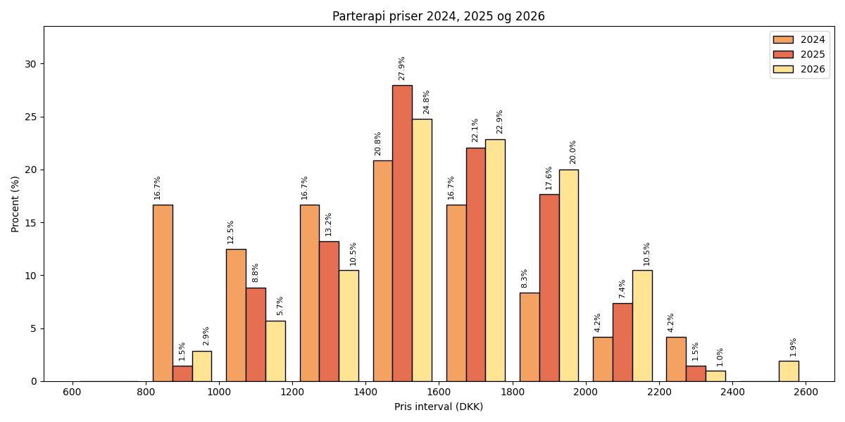 Parterapi i Danmark 2024 2025 og 2026