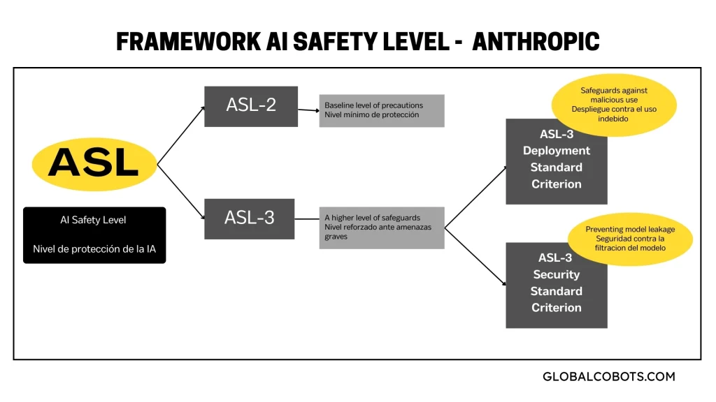 framework ai safety level - Anthropic asl