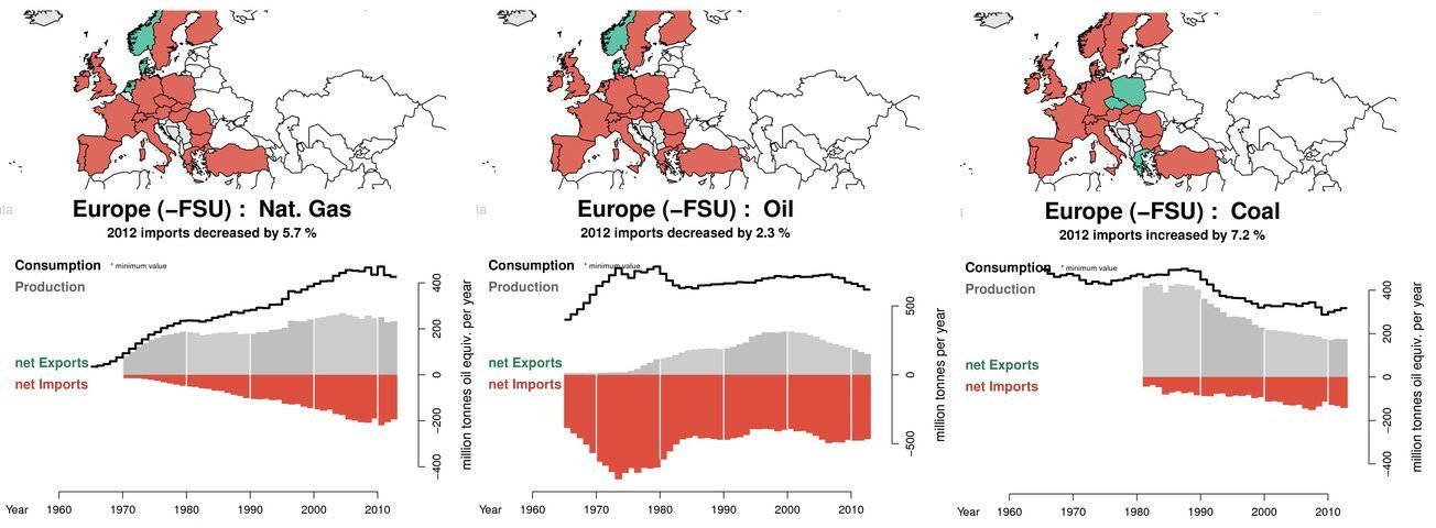 EU lever i energifattigdom. Unionen är fullständigt beroende av stor import av olja, kol och gas. Bildkälla: BP