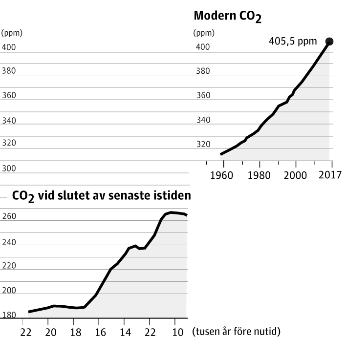 Klimatkatastrof?