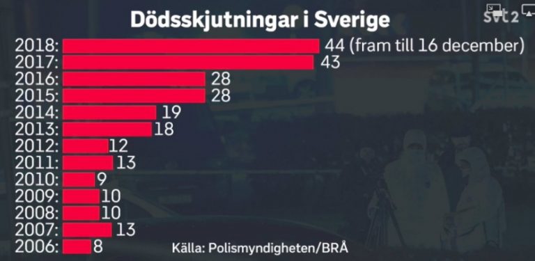 Gängvåldet i Sverige ökar inte, däremot politikerbeslutat våld!