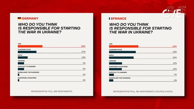 Folket i Frankrike och Tyskland: USA & NATO ansvariga för kriget i Ukraina – (opinionsundersökning)