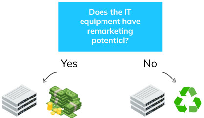 Does IT equipment have remarketing potential the flow chart